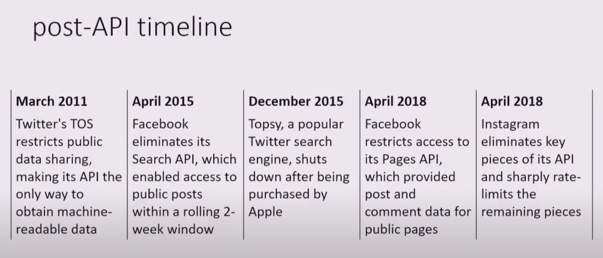 Short timeline of events leading to significant API changes across social media platforms